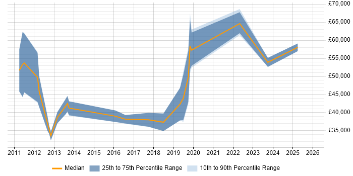 Salary distribution trend for jobs in Staffordshire citing Data Loss Prevention