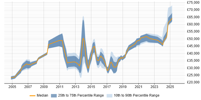 Salary distribution trend for jobs in Staffordshire citing Data Management