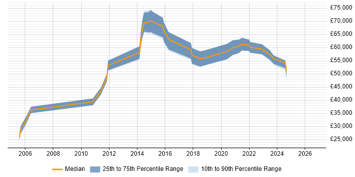 Salary distribution trend for Data Manager job vacancies in Staffordshire