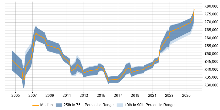 Salary distribution trend for jobs in Staffordshire citing Data Migration