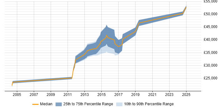 Salary distribution trend for jobs in Staffordshire citing Data Mining