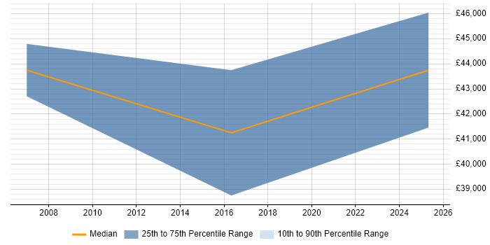 Salary distribution trend for Data Modeller job vacancies in Staffordshire Salary distribution trend for Data Modeller job vacancies in Staffordshire