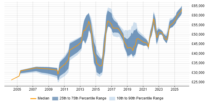 Salary distribution trend for jobs in Staffordshire citing Data Protection