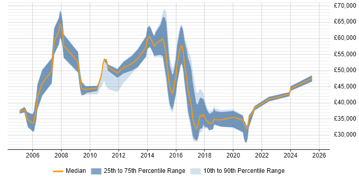Salary distribution trend for jobs in Staffordshire citing Data Structures