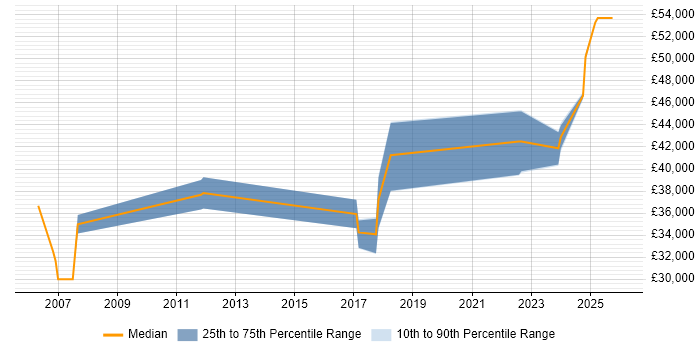 Salary distribution trend for jobs in Staffordshire citing Data Transformation