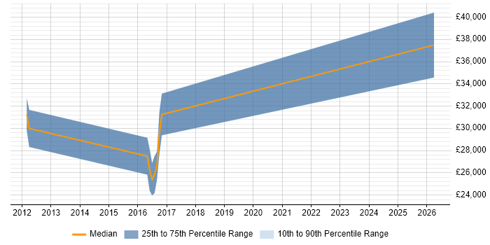 Salary distribution trend for jobs in Staffordshire citing Data Validation