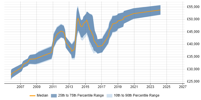 Salary distribution trend for Data Warehouse Developer job vacancies in Staffordshire