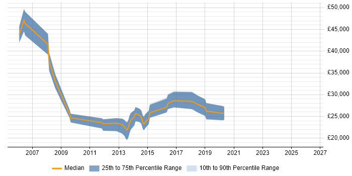 Salary distribution trend for Database Analyst job vacancies in Staffordshire
