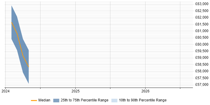 Salary distribution trend for Databricks Data Engineer job vacancies in Staffordshire