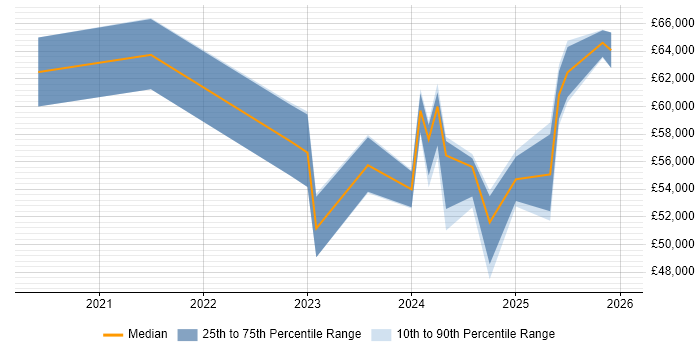 Salary distribution trend for jobs in Staffordshire citing Databricks