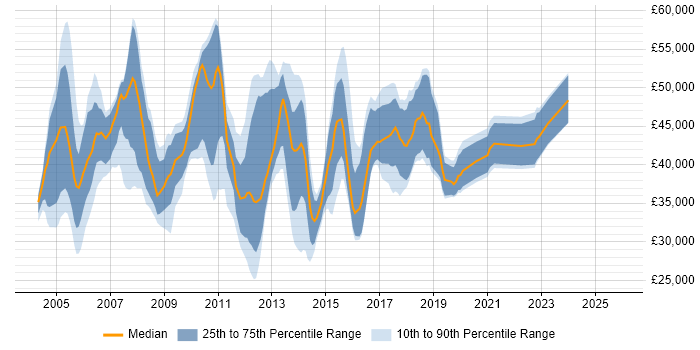 Salary distribution trend for DBA job vacancies in Staffordshire