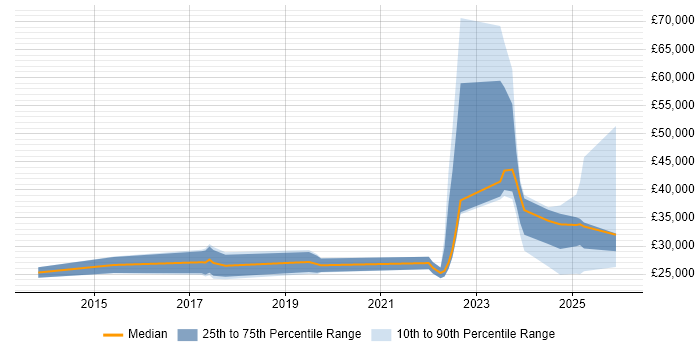 Salary distribution trend for jobs in Staffordshire citing DBS Check