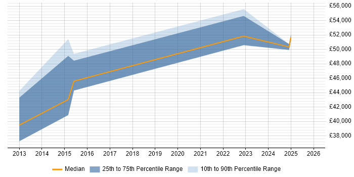 Salary distribution trend for jobs in Staffordshire citing Dependency Management