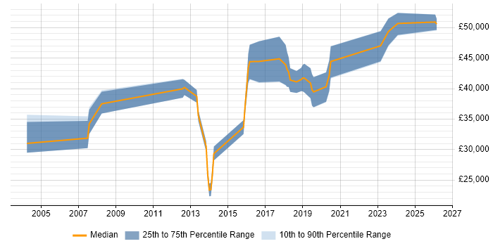 Salary distribution trend for jobs in Staffordshire citing Deployment Automation