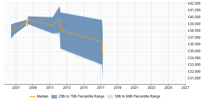 Salary distribution trend for jobs in Staffordshire citing Design for Manufacturing