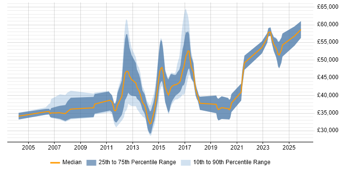 Salary distribution trend for jobs in Staffordshire citing Design Patterns