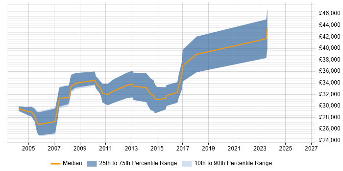 Salary distribution trend for Developer Analyst job vacancies in Staffordshire