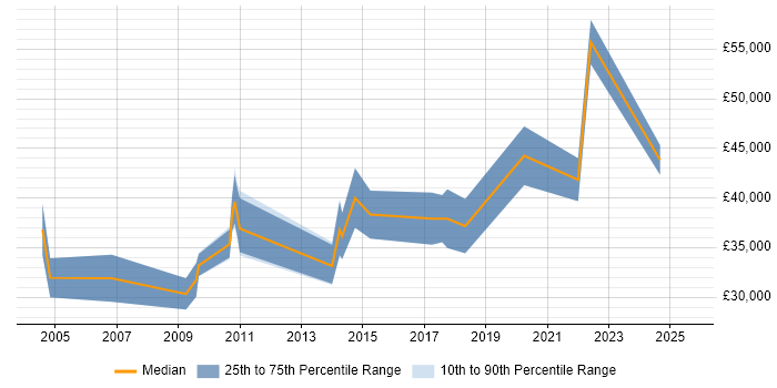 Salary distribution trend for Development Engineer job vacancies in Staffordshire Salary distribution trend for Development Engineer job vacancies in Staffordshire