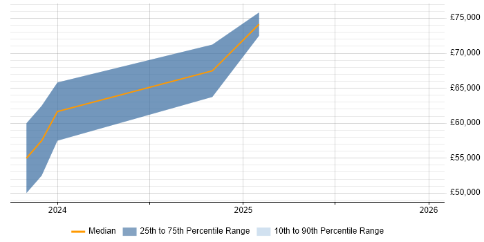 Salary distribution trend for jobs in Staffordshire citing DevSecOps