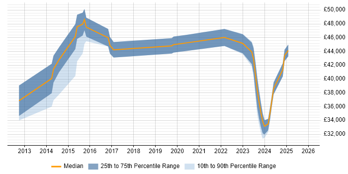 Salary distribution trend for Digital Analyst job vacancies in Staffordshire