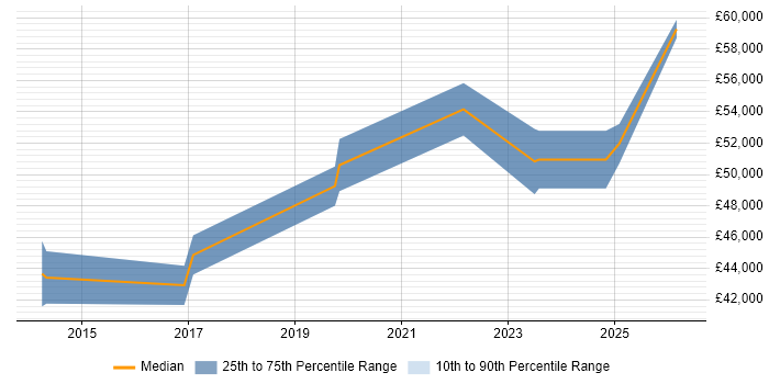 Salary distribution trend for Digital Business Analyst job vacancies in Staffordshire