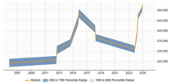 Salary distribution trend for jobs in Staffordshire citing Digital Forensics