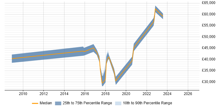 Salary distribution trend for Digital Project Manager job vacancies in Staffordshire