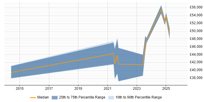 Salary distribution trend for jobs in Staffordshire citing Digital Transformation Programme