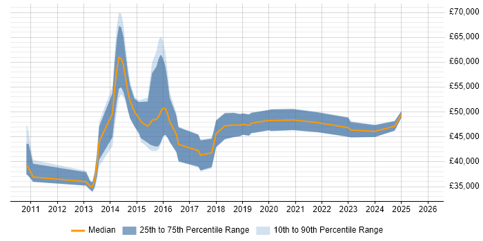 Salary distribution trend for jobs in Staffordshire citing Dimensional Modelling
