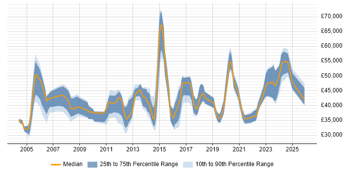 Salary distribution trend for jobs in Staffordshire citing Disaster Recovery