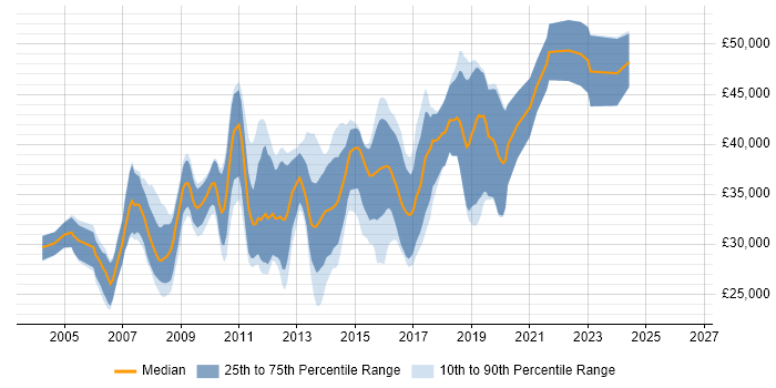 Salary distribution trend for .NET Software Developer job vacancies in Staffordshire