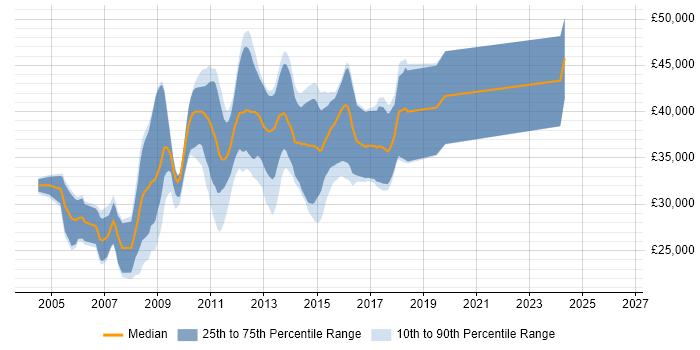 Salary distribution trend for .NET Web Developer job vacancies in Staffordshire