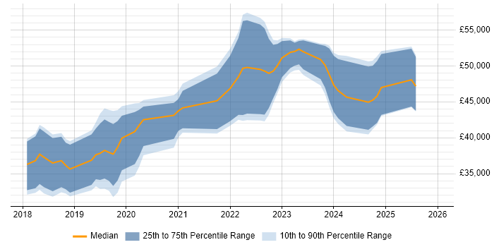 Salary distribution trend for jobs in Staffordshire citing .NET Core