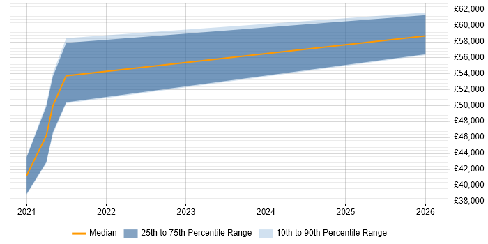 Salary distribution trend for Dynamics 365 Consultant job vacancies in Staffordshire