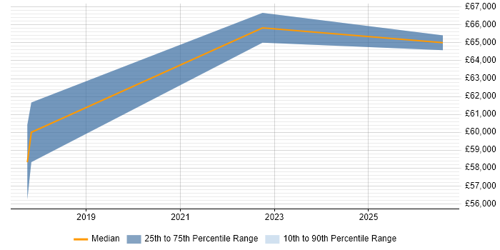 Salary distribution trend for Dynamics 365 Project Manager job vacancies in Staffordshire
