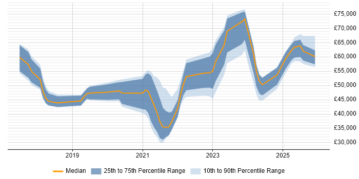 Salary distribution trend for jobs in Staffordshire citing Dynamics 365