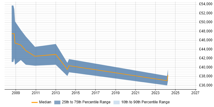 Salary distribution trend for Dynamics AX Developer job vacancies in Staffordshire