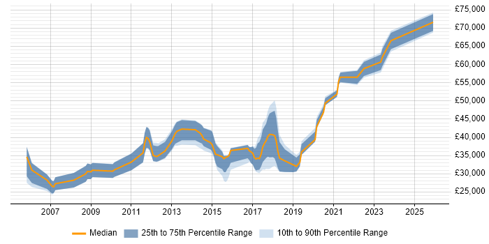 Salary distribution trend for jobs in Staffordshire citing Dynamics NAV