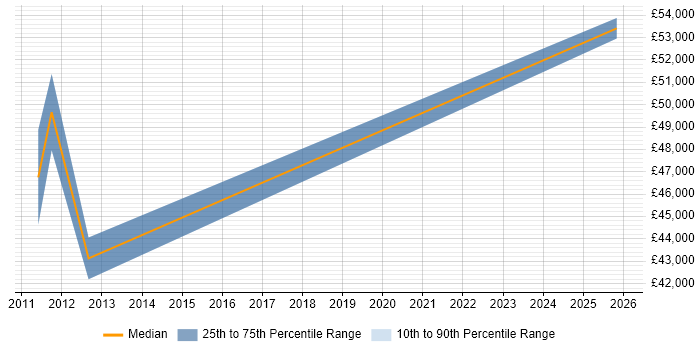 Salary distribution trend for E-Commerce Specialist job vacancies in Staffordshire