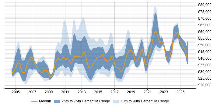 Salary distribution trend for jobs in Staffordshire citing E-Commerce