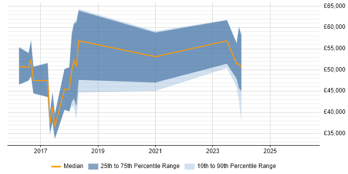 Salary distribution trend for jobs in Staffordshire citing Elasticsearch