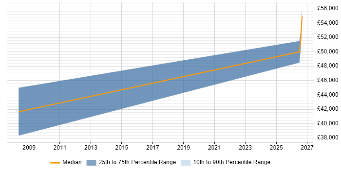 Salary distribution trend for Electrical Design Engineer job vacancies in Staffordshire