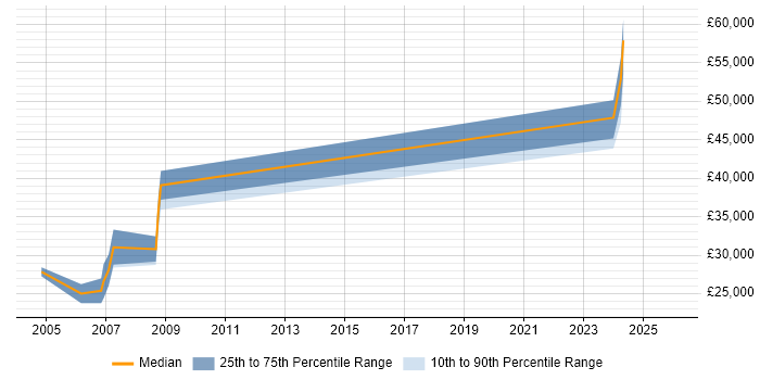 Salary distribution trend for Electrical Engineer job vacancies in Staffordshire