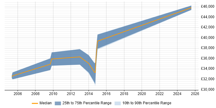 Salary distribution trend for Electronics Design Engineer job vacancies in Staffordshire