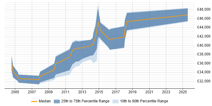 Salary distribution trend for Electronics Engineer job vacancies in Staffordshire