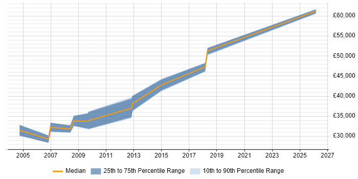 Salary distribution trend for Embedded C Engineer job vacancies in Staffordshire