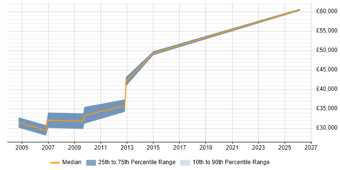 Salary distribution trend for Embedded C Software Engineer job vacancies in Staffordshire