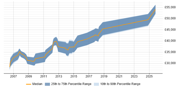 Salary distribution trend for jobs in Staffordshire citing Embedded C