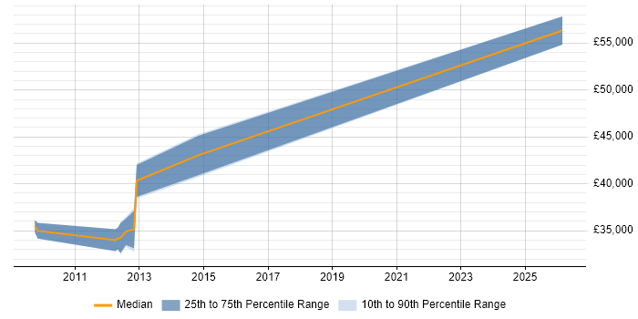 Salary distribution trend for jobs in Staffordshire citing Embedded Firmware