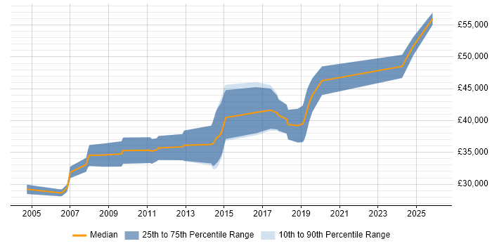 Salary distribution trend for Embedded Software Engineer job vacancies in Staffordshire